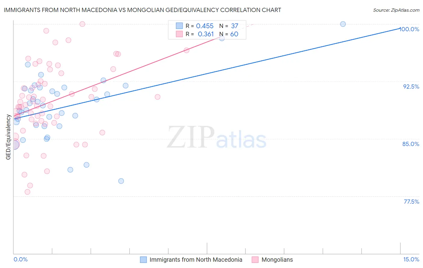 Immigrants from North Macedonia vs Mongolian GED/Equivalency