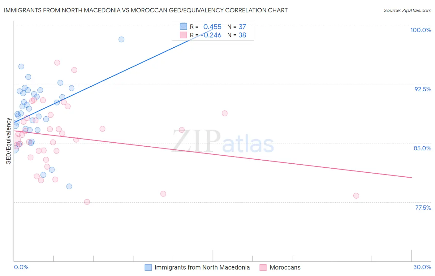 Immigrants from North Macedonia vs Moroccan GED/Equivalency