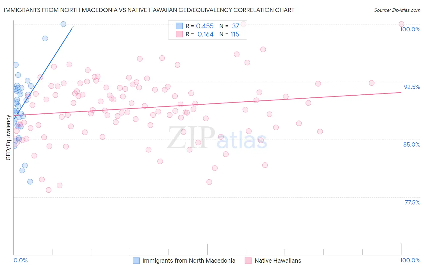 Immigrants from North Macedonia vs Native Hawaiian GED/Equivalency