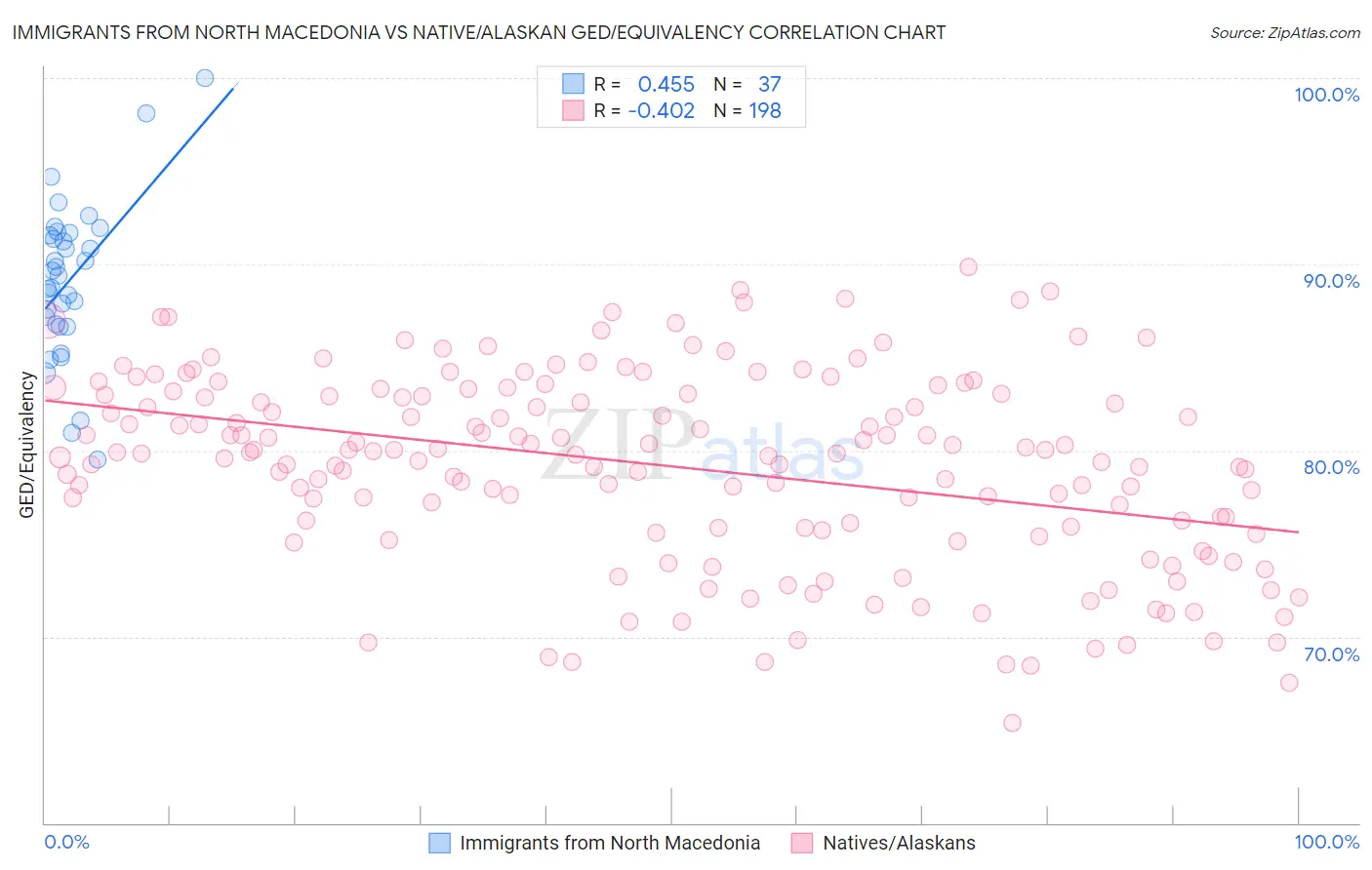 Immigrants from North Macedonia vs Native/Alaskan GED/Equivalency