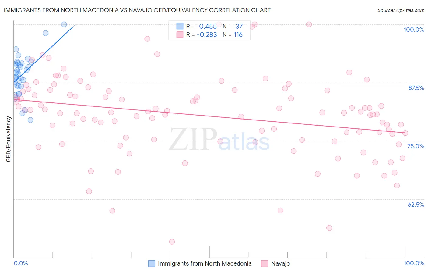 Immigrants from North Macedonia vs Navajo GED/Equivalency