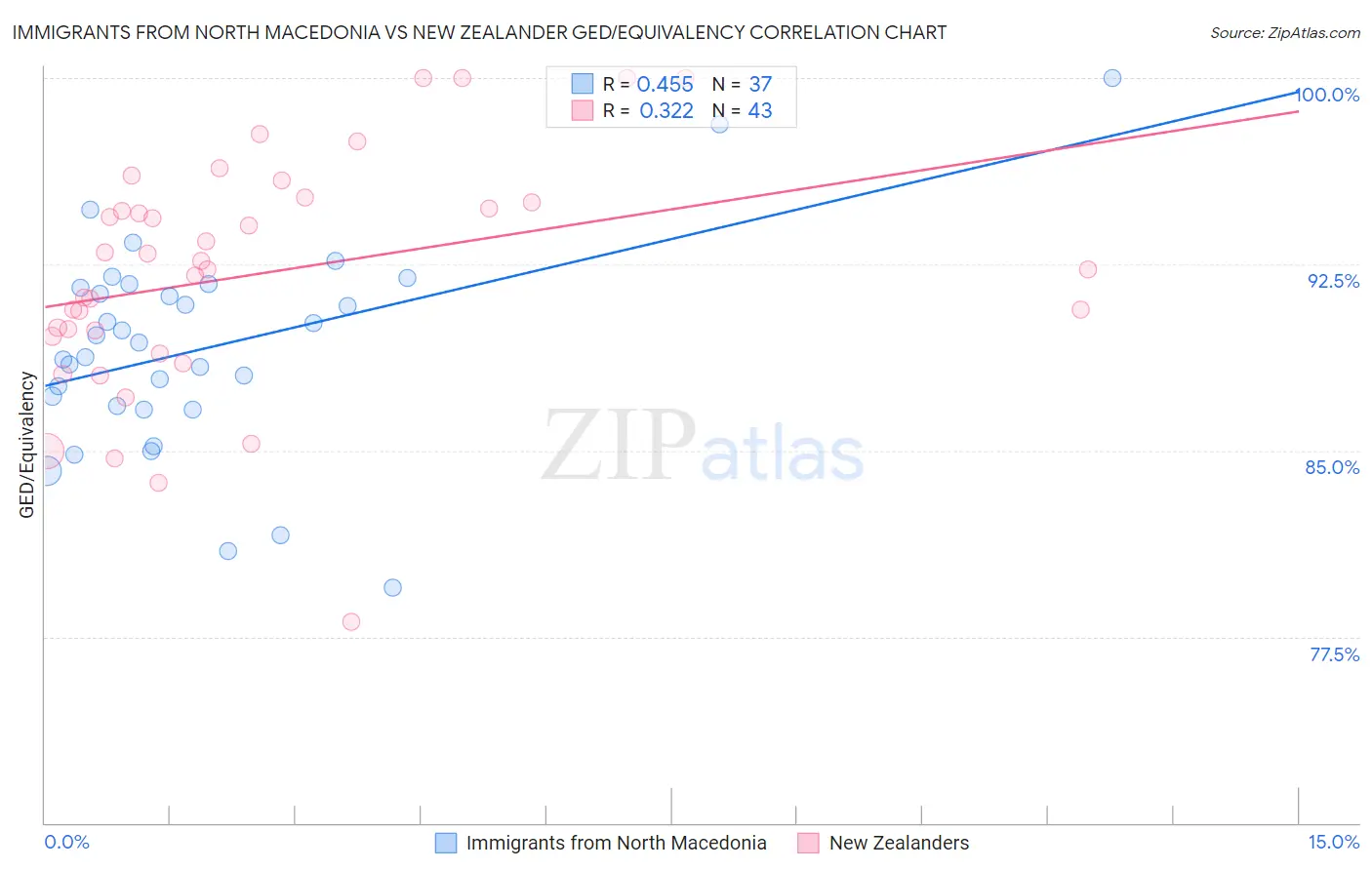 Immigrants from North Macedonia vs New Zealander GED/Equivalency