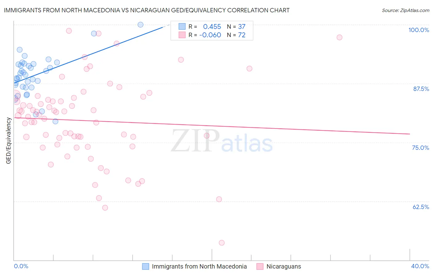 Immigrants from North Macedonia vs Nicaraguan GED/Equivalency
