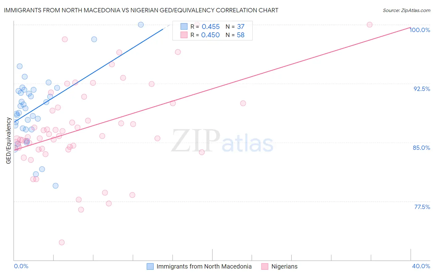 Immigrants from North Macedonia vs Nigerian GED/Equivalency