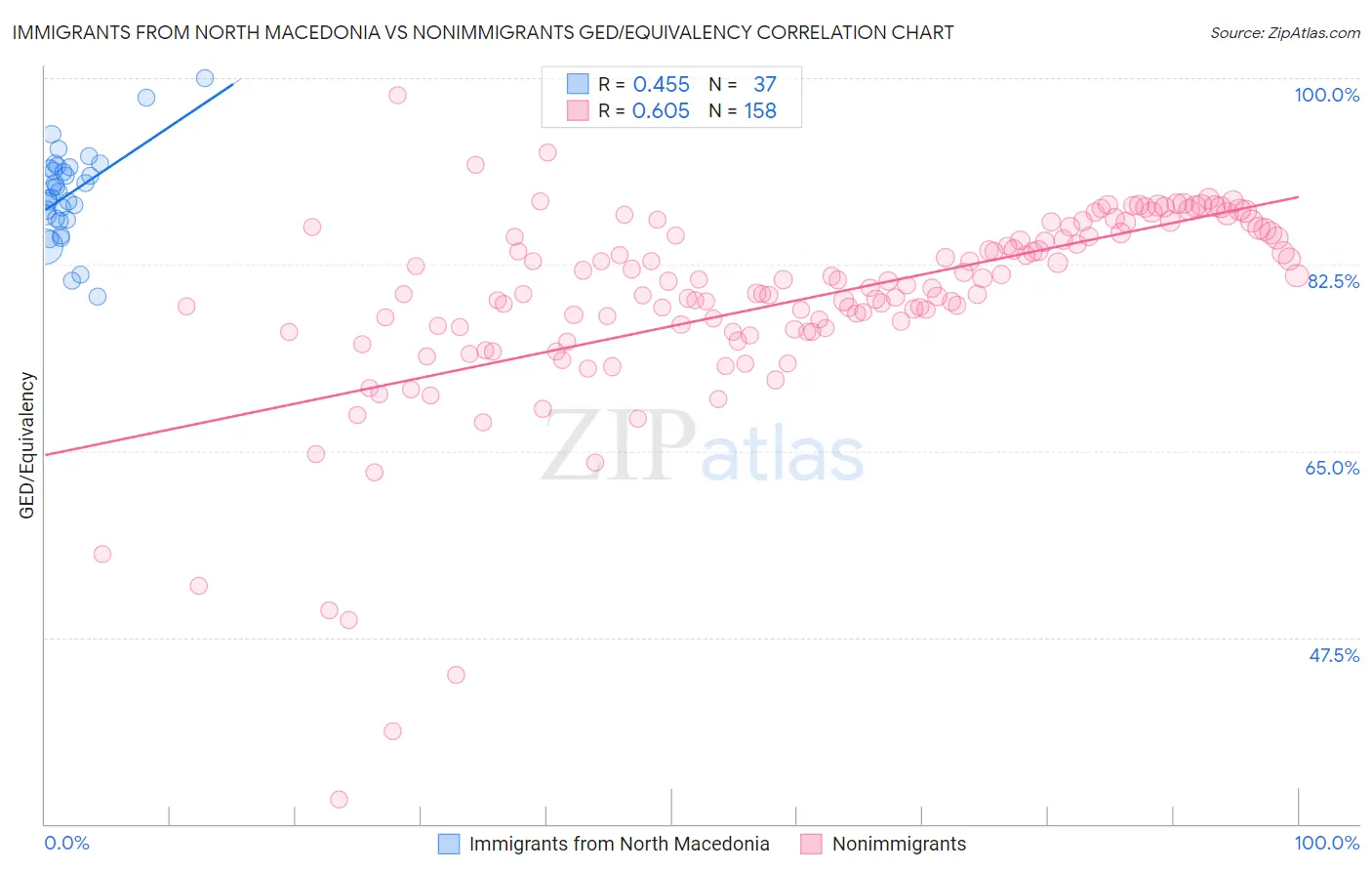 Immigrants from North Macedonia vs Nonimmigrants GED/Equivalency