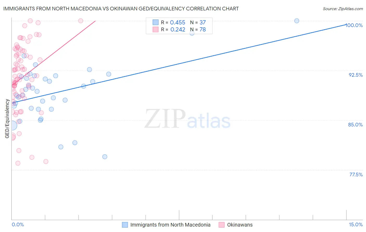 Immigrants from North Macedonia vs Okinawan GED/Equivalency