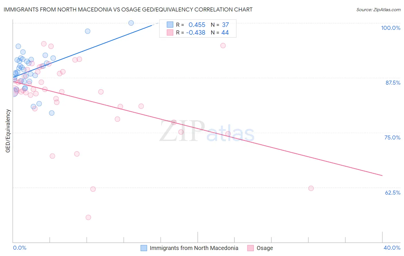 Immigrants from North Macedonia vs Osage GED/Equivalency