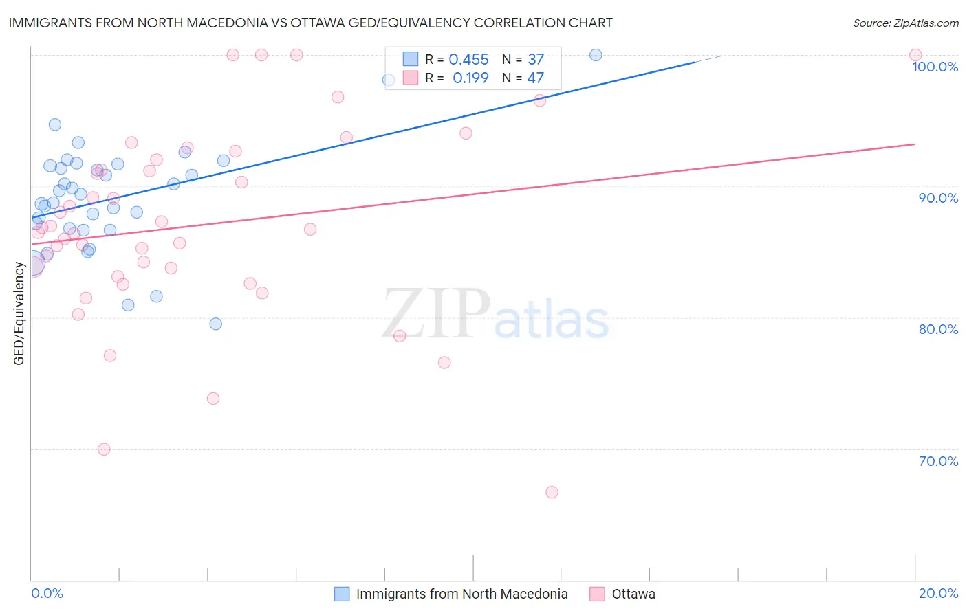 Immigrants from North Macedonia vs Ottawa GED/Equivalency