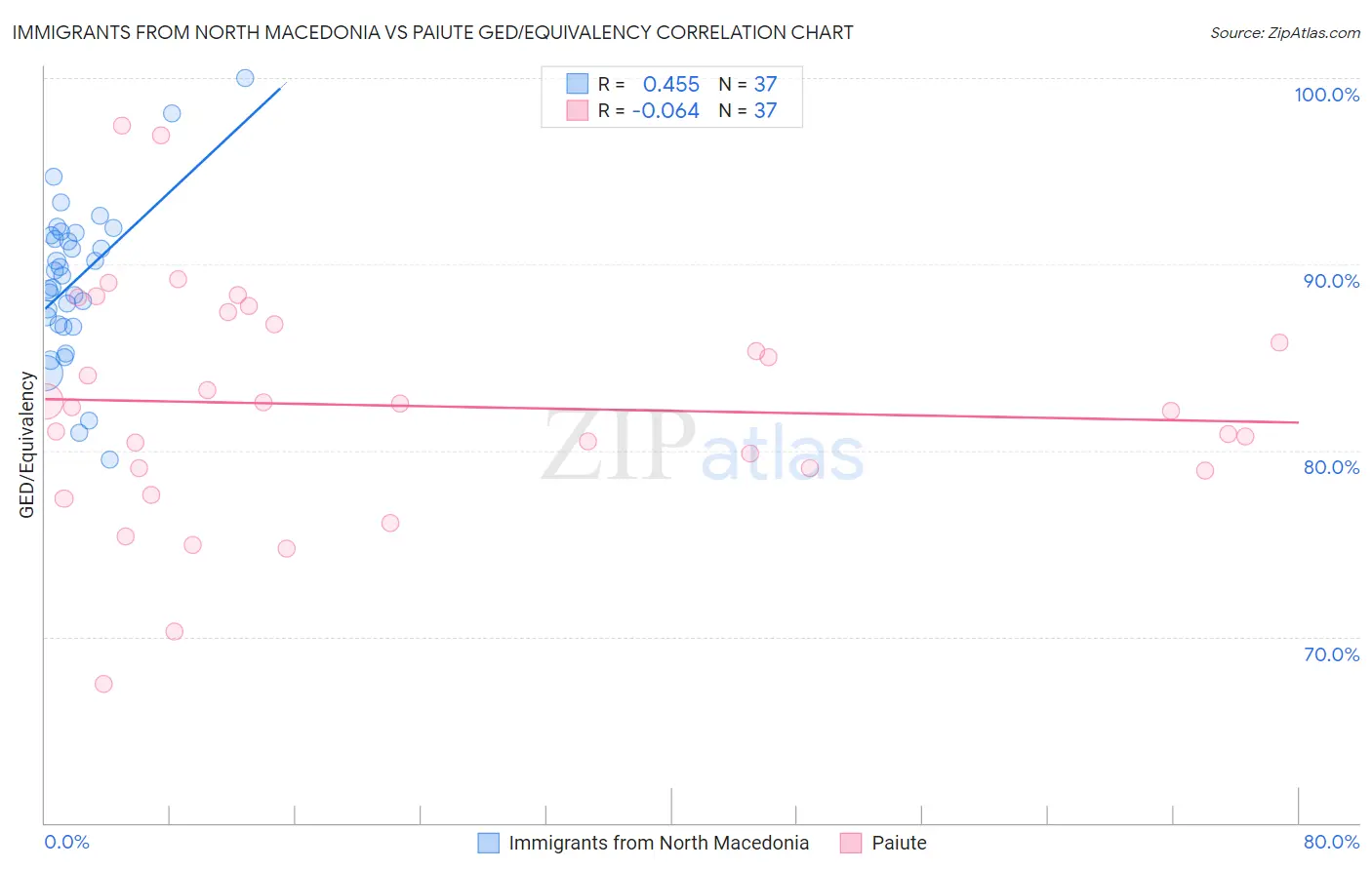 Immigrants from North Macedonia vs Paiute GED/Equivalency
