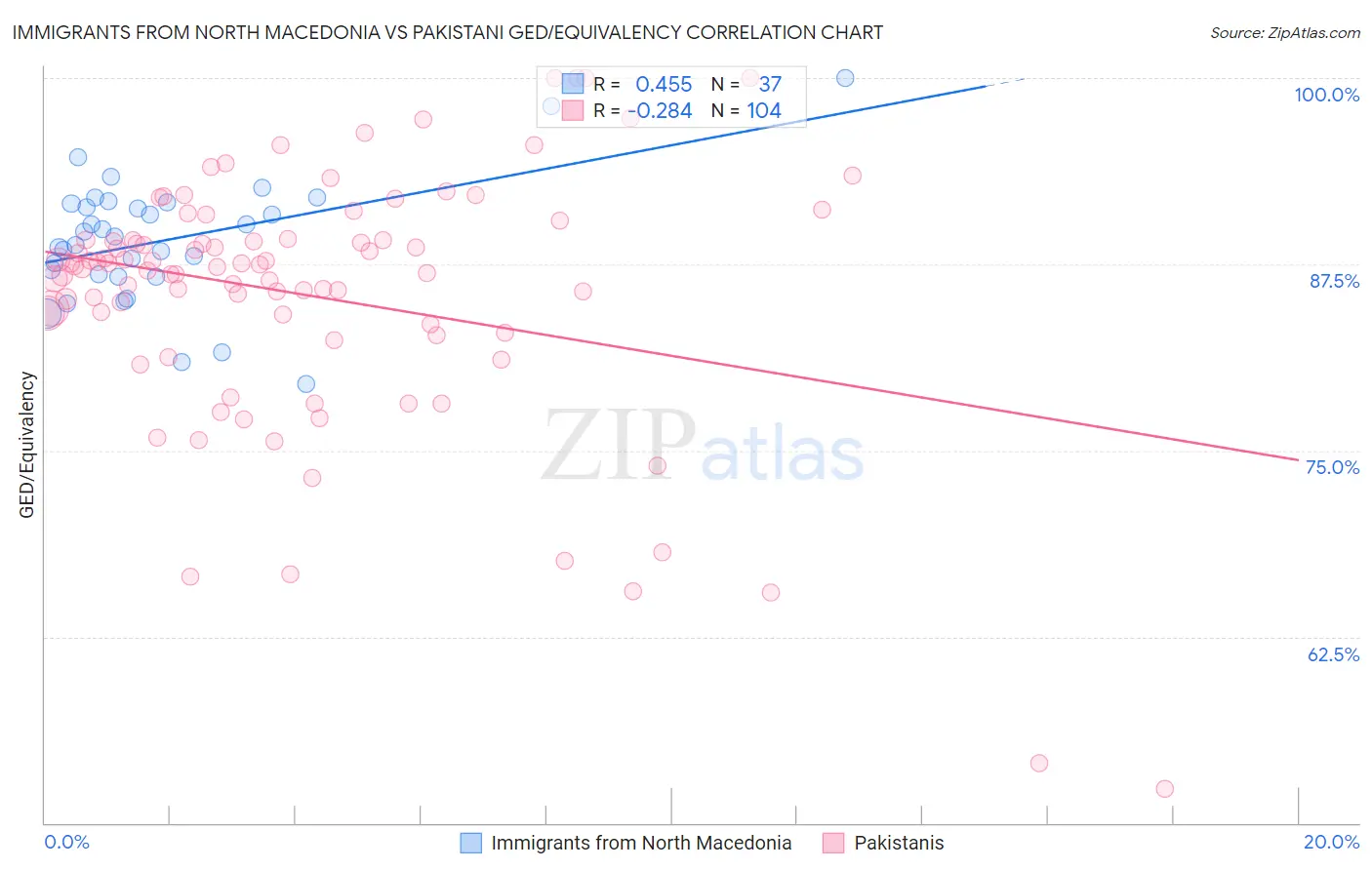 Immigrants from North Macedonia vs Pakistani GED/Equivalency