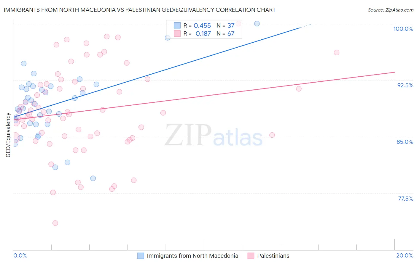 Immigrants from North Macedonia vs Palestinian GED/Equivalency
