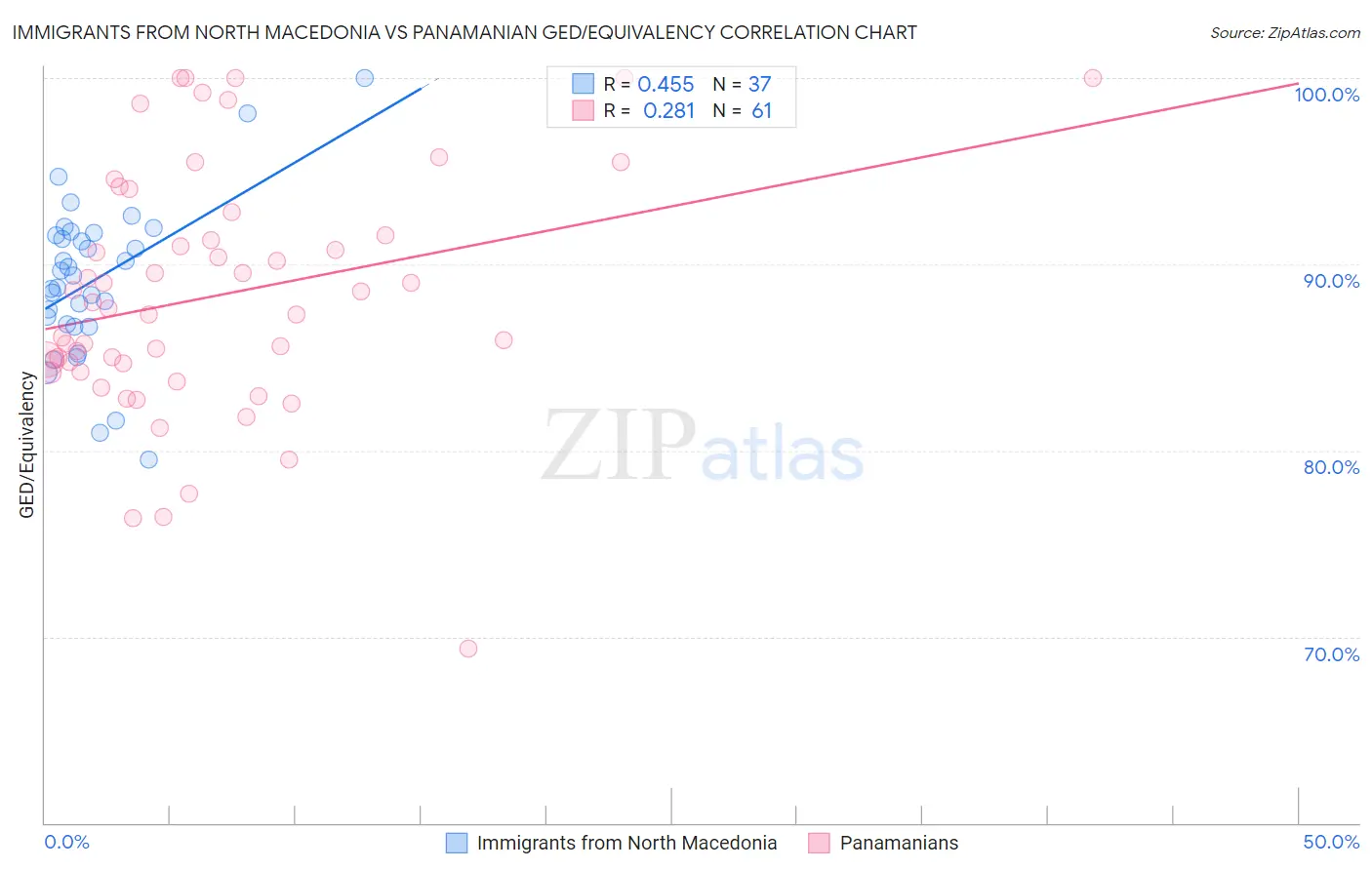 Immigrants from North Macedonia vs Panamanian GED/Equivalency