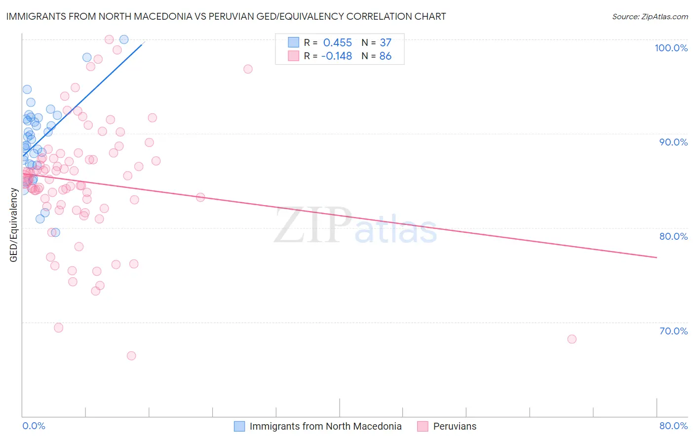 Immigrants from North Macedonia vs Peruvian GED/Equivalency