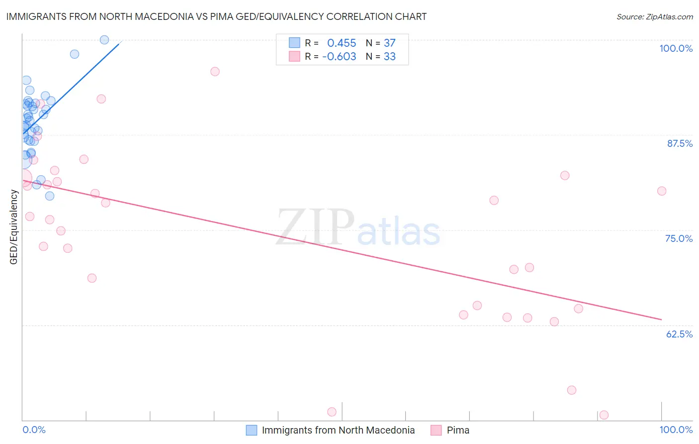 Immigrants from North Macedonia vs Pima GED/Equivalency