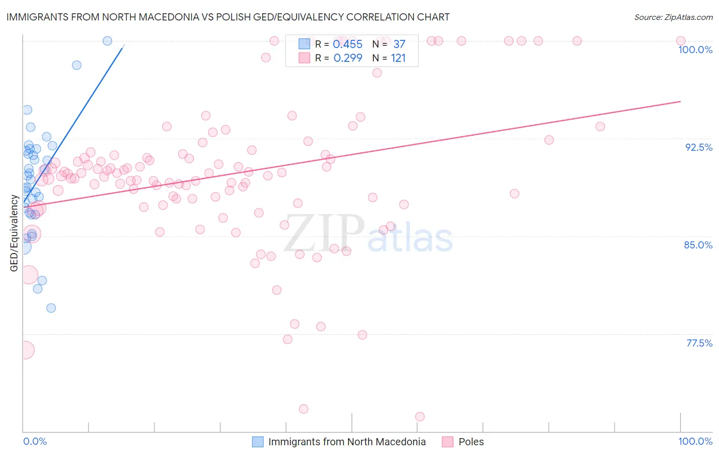 Immigrants from North Macedonia vs Polish GED/Equivalency
