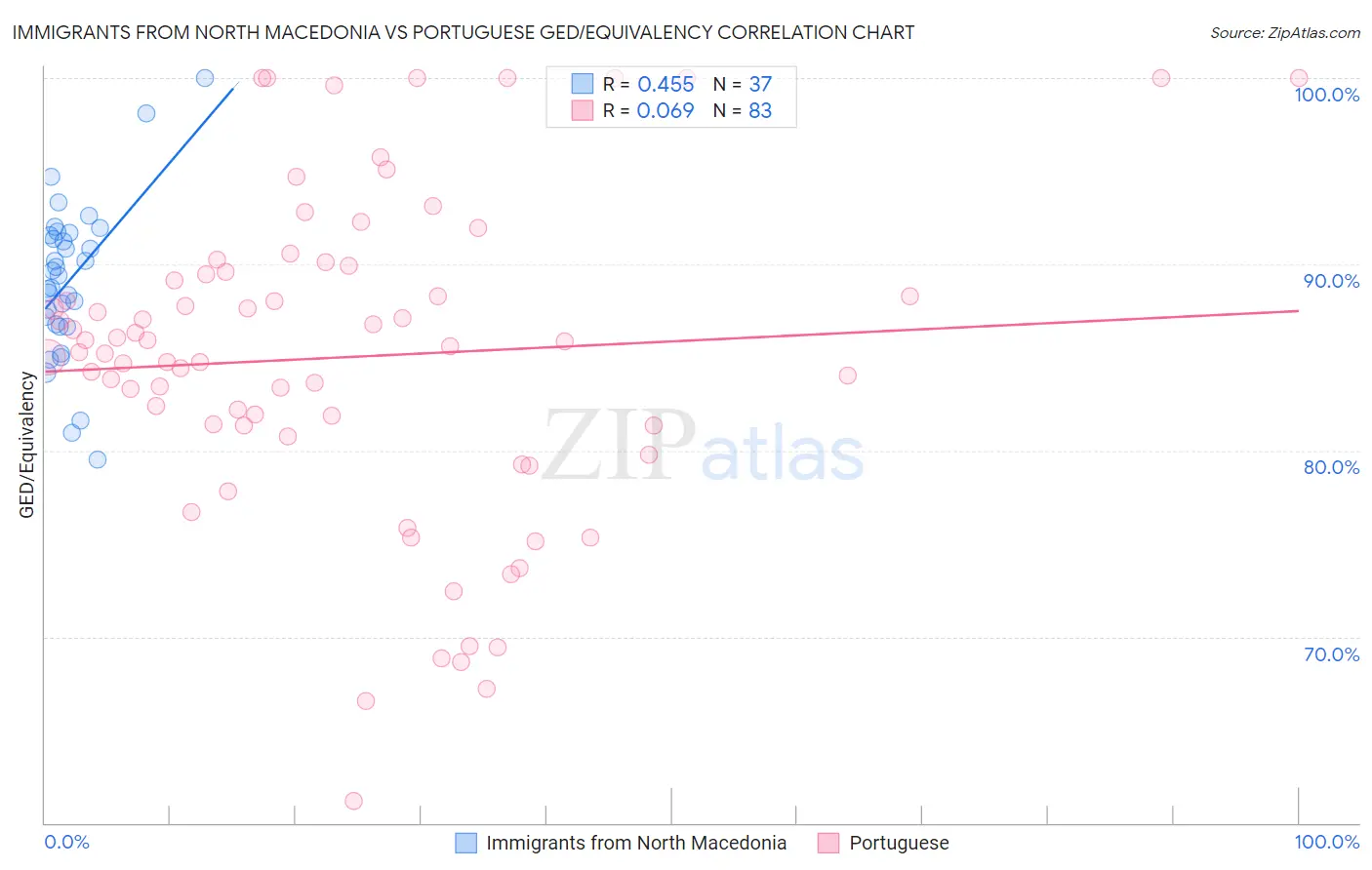 Immigrants from North Macedonia vs Portuguese GED/Equivalency