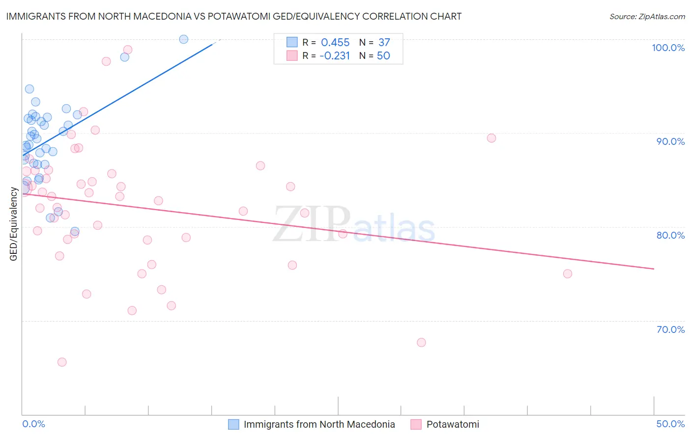Immigrants from North Macedonia vs Potawatomi GED/Equivalency