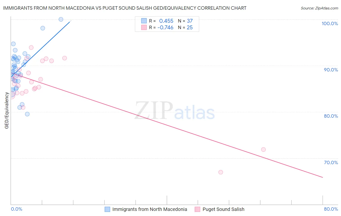 Immigrants from North Macedonia vs Puget Sound Salish GED/Equivalency