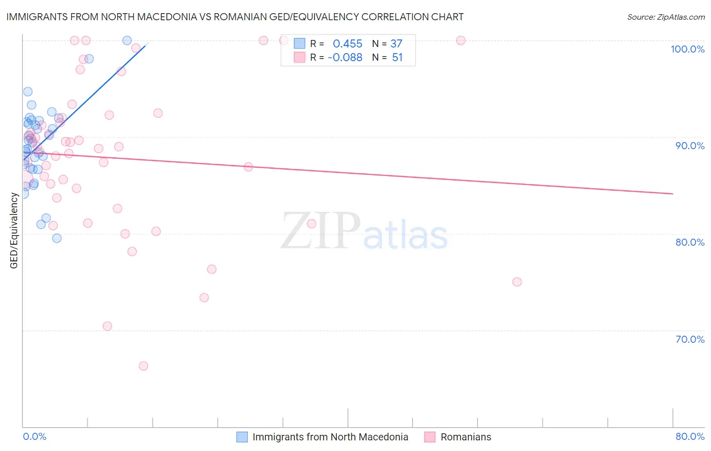 Immigrants from North Macedonia vs Romanian GED/Equivalency