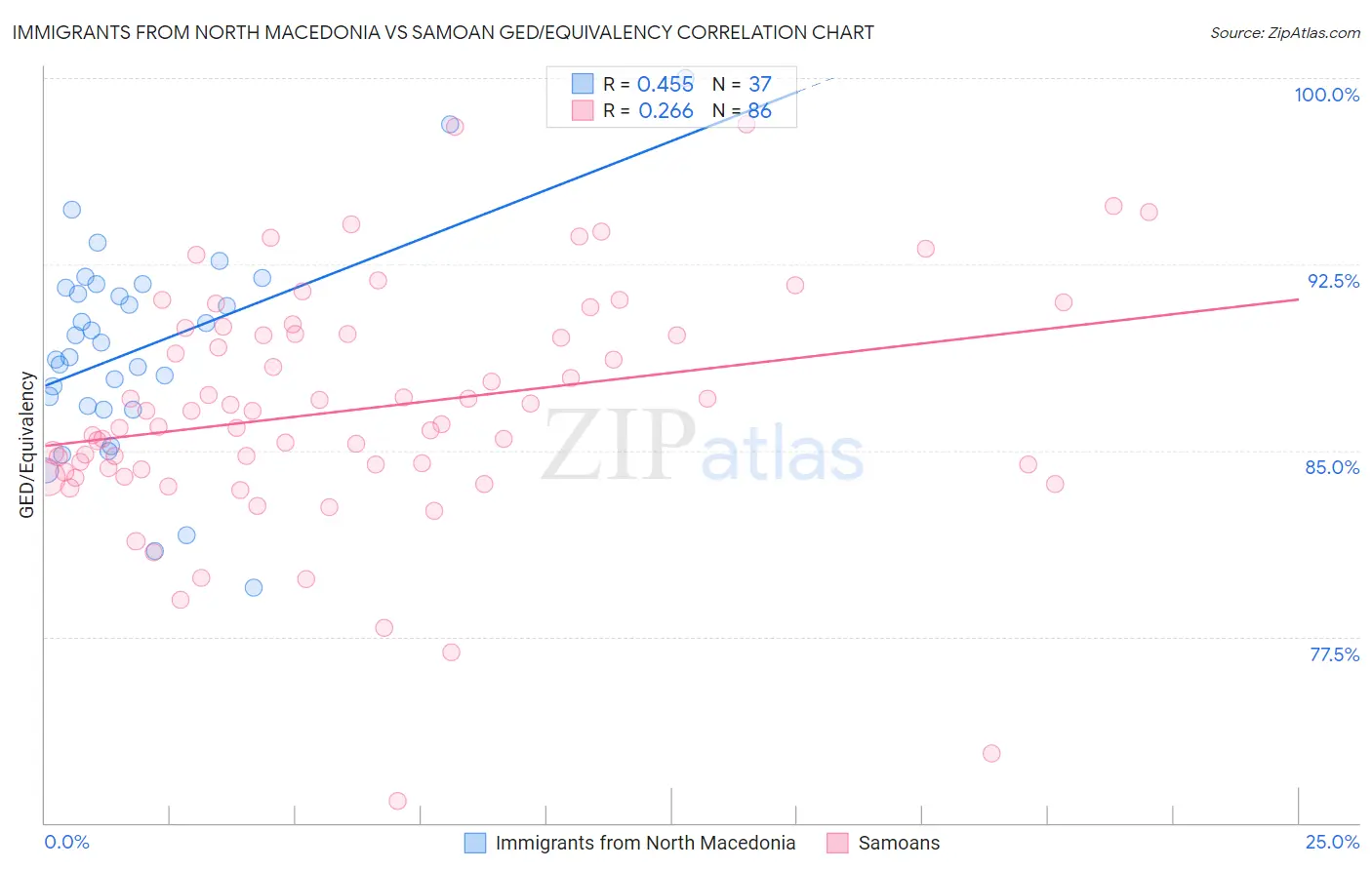 Immigrants from North Macedonia vs Samoan GED/Equivalency