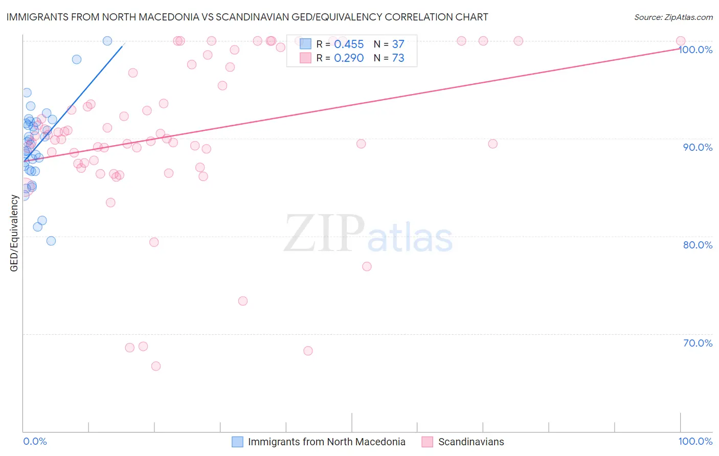 Immigrants from North Macedonia vs Scandinavian GED/Equivalency