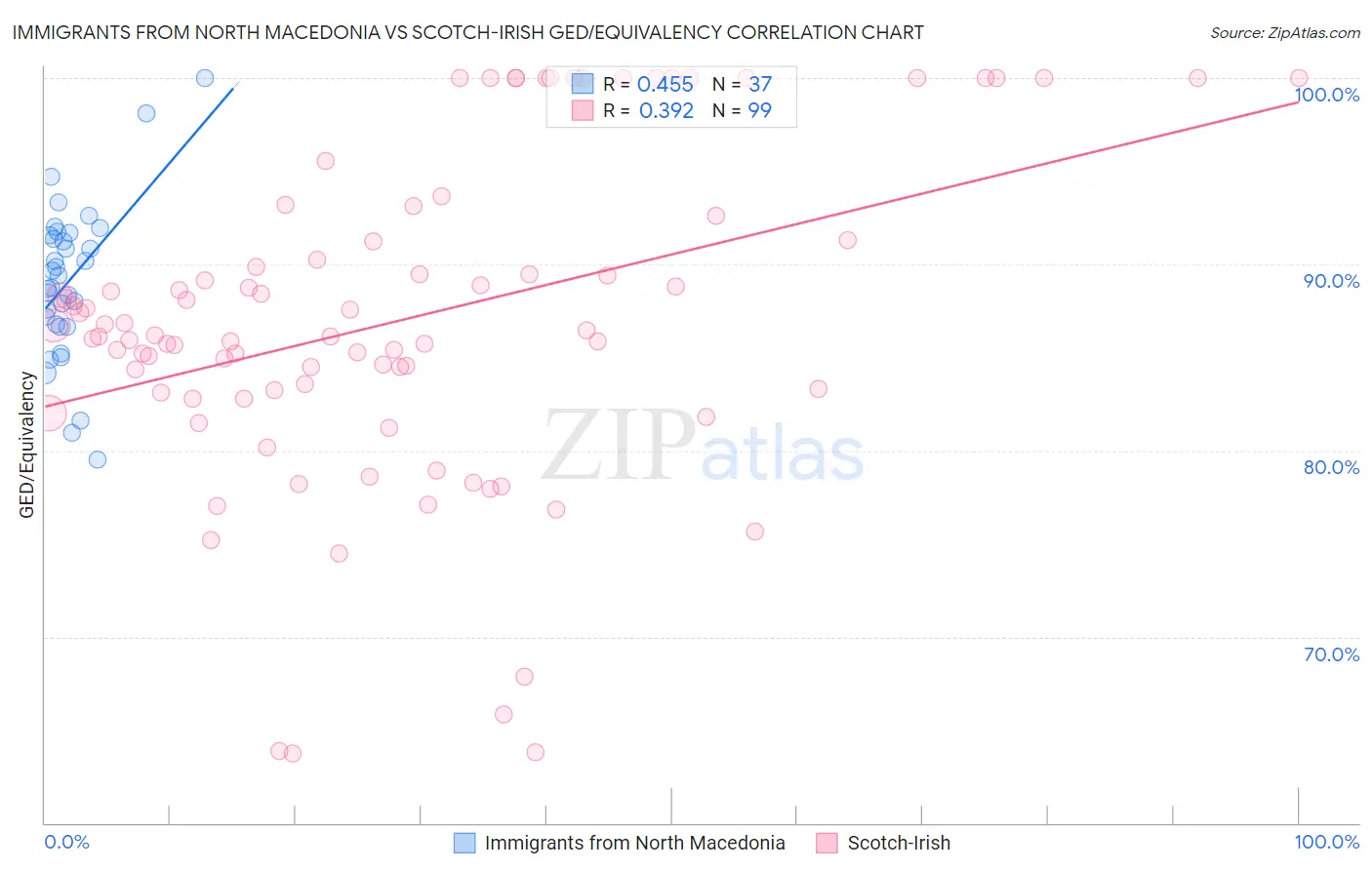 Immigrants from North Macedonia vs Scotch-Irish GED/Equivalency