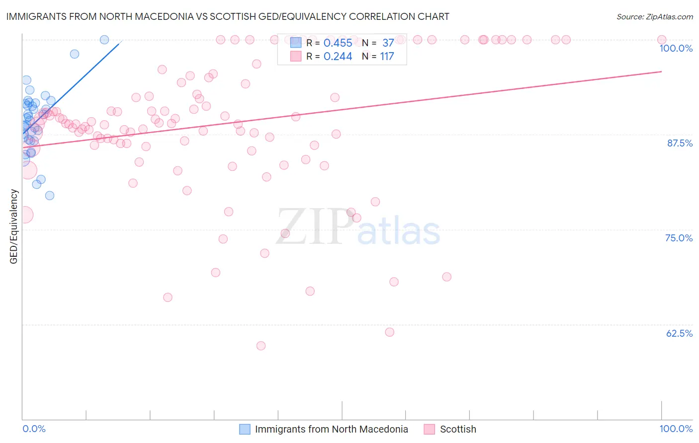 Immigrants from North Macedonia vs Scottish GED/Equivalency