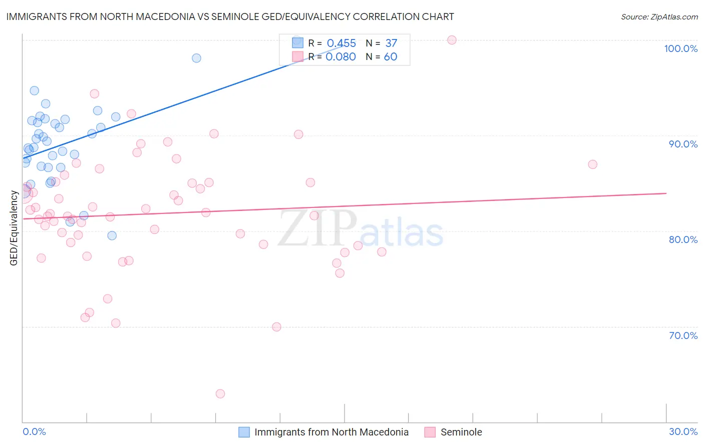 Immigrants from North Macedonia vs Seminole GED/Equivalency