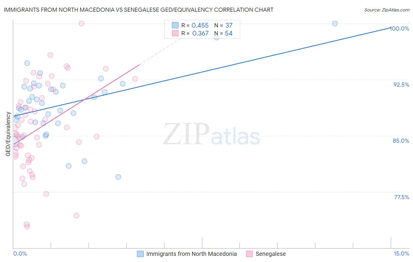 Immigrants from North Macedonia vs Senegalese GED/Equivalency