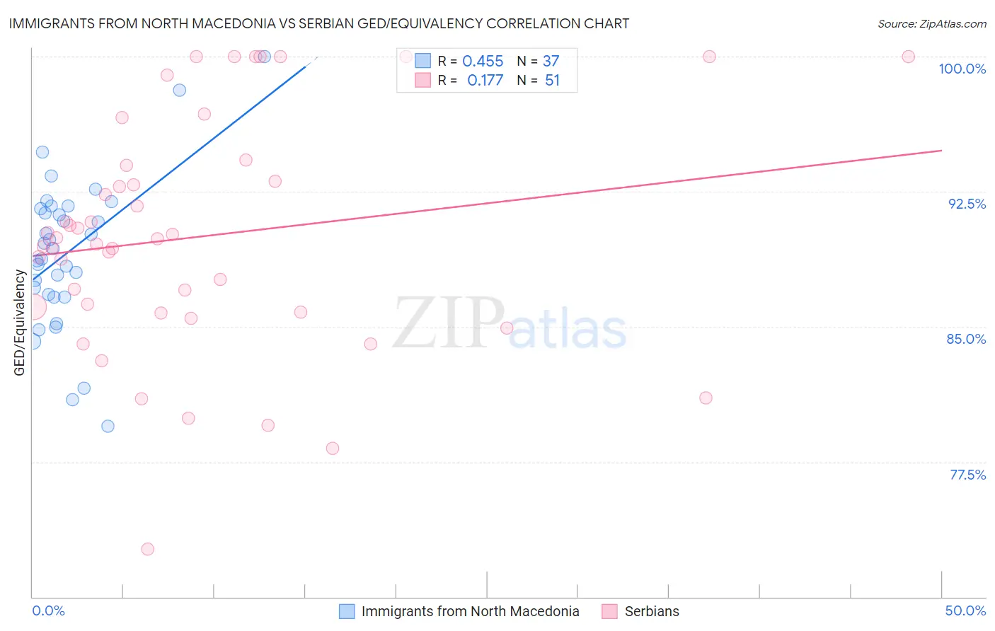 Immigrants from North Macedonia vs Serbian GED/Equivalency