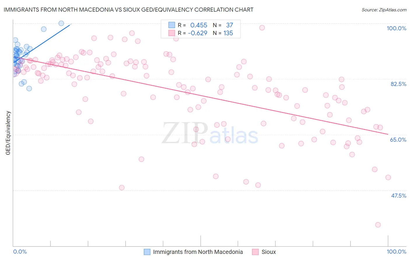 Immigrants from North Macedonia vs Sioux GED/Equivalency