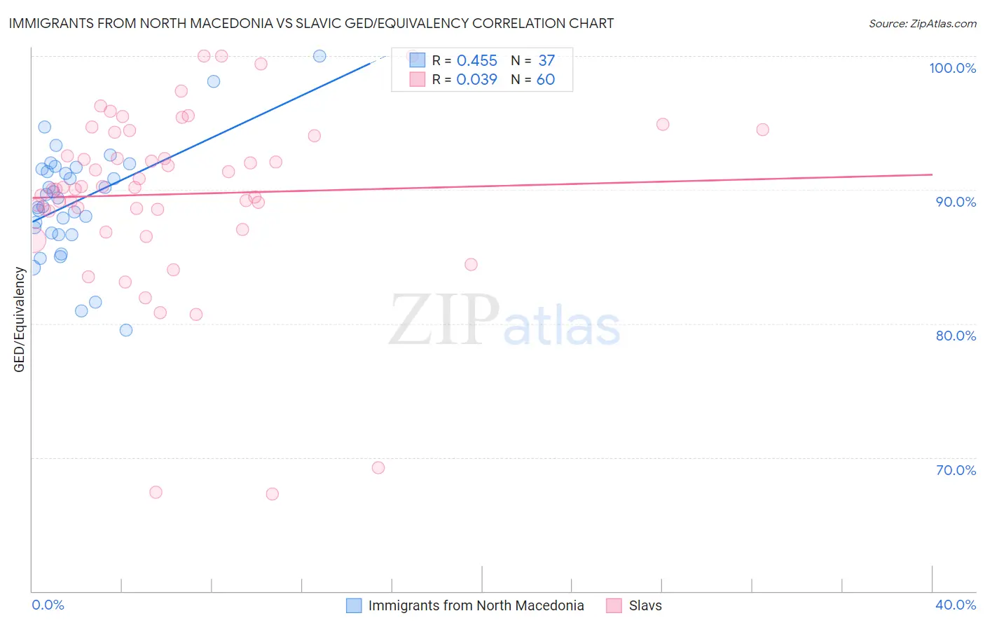 Immigrants from North Macedonia vs Slavic GED/Equivalency