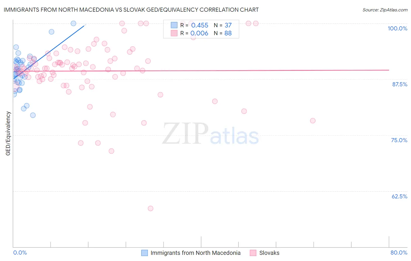 Immigrants from North Macedonia vs Slovak GED/Equivalency
