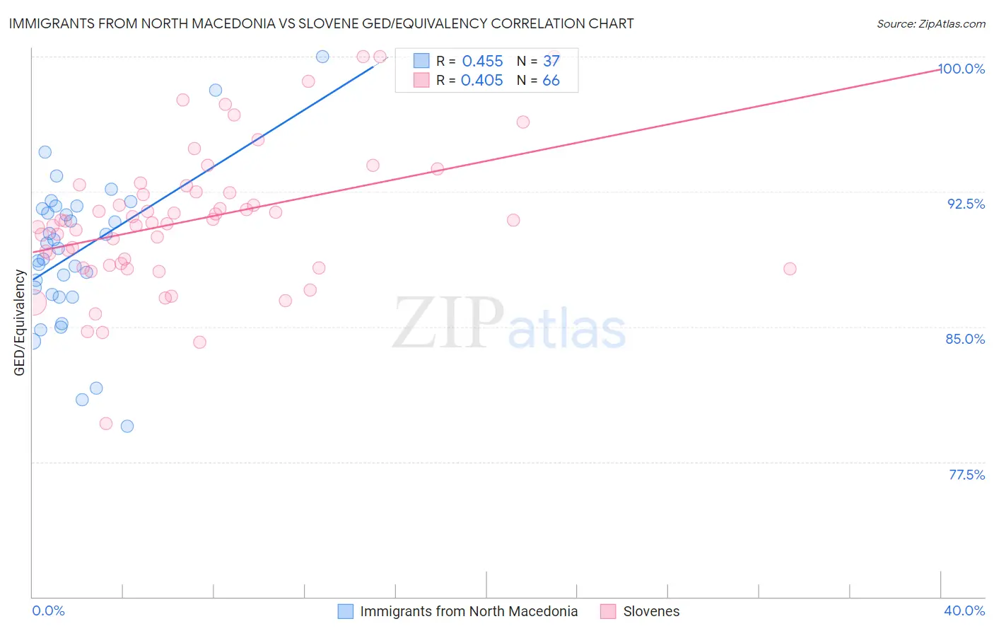 Immigrants from North Macedonia vs Slovene GED/Equivalency
