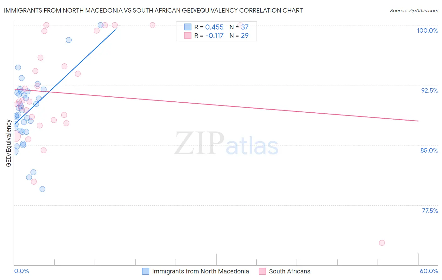 Immigrants from North Macedonia vs South African GED/Equivalency