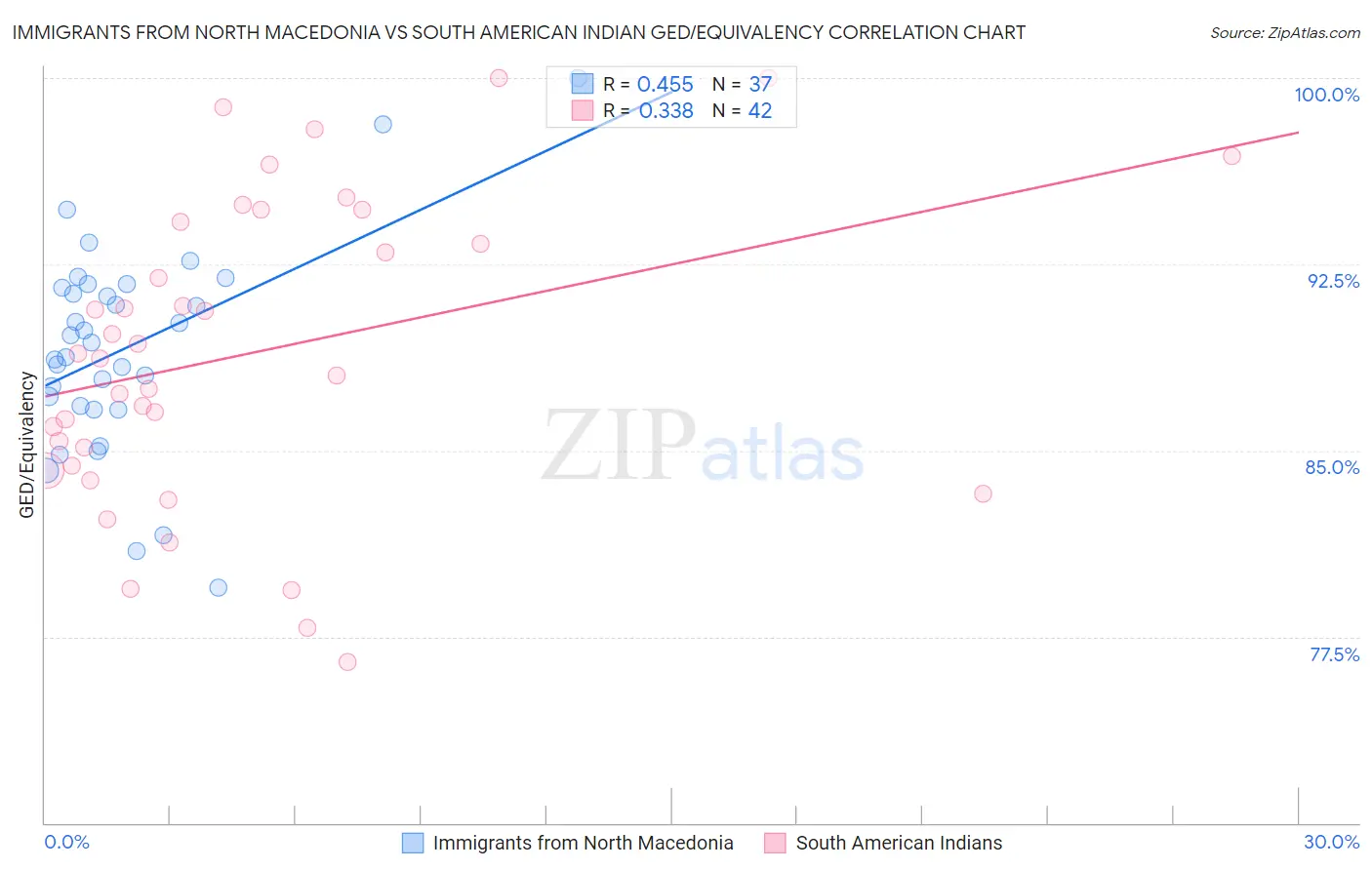 Immigrants from North Macedonia vs South American Indian GED/Equivalency