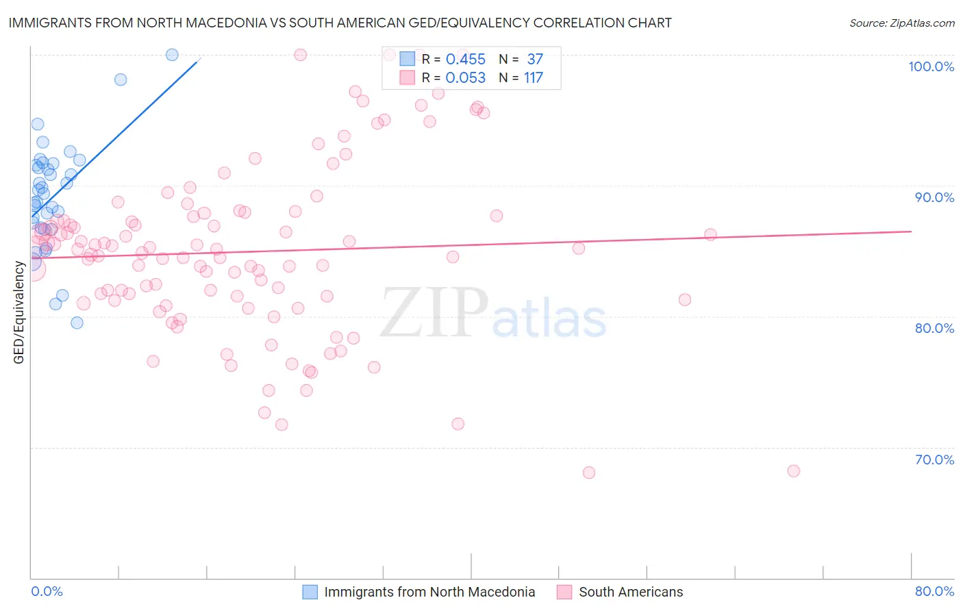 Immigrants from North Macedonia vs South American GED/Equivalency