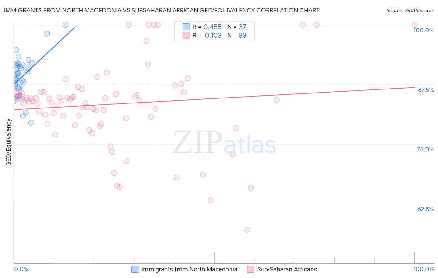 Immigrants from North Macedonia vs Subsaharan African GED/Equivalency