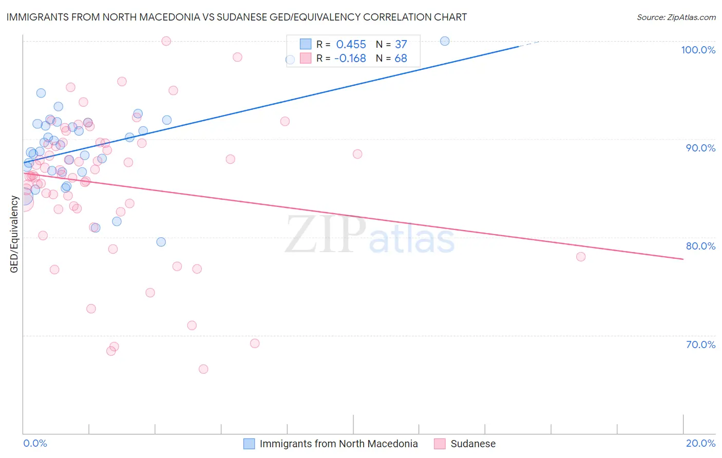 Immigrants from North Macedonia vs Sudanese GED/Equivalency