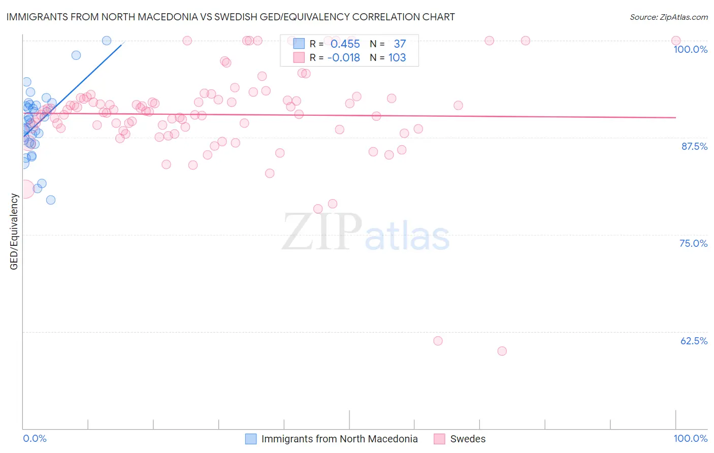 Immigrants from North Macedonia vs Swedish GED/Equivalency