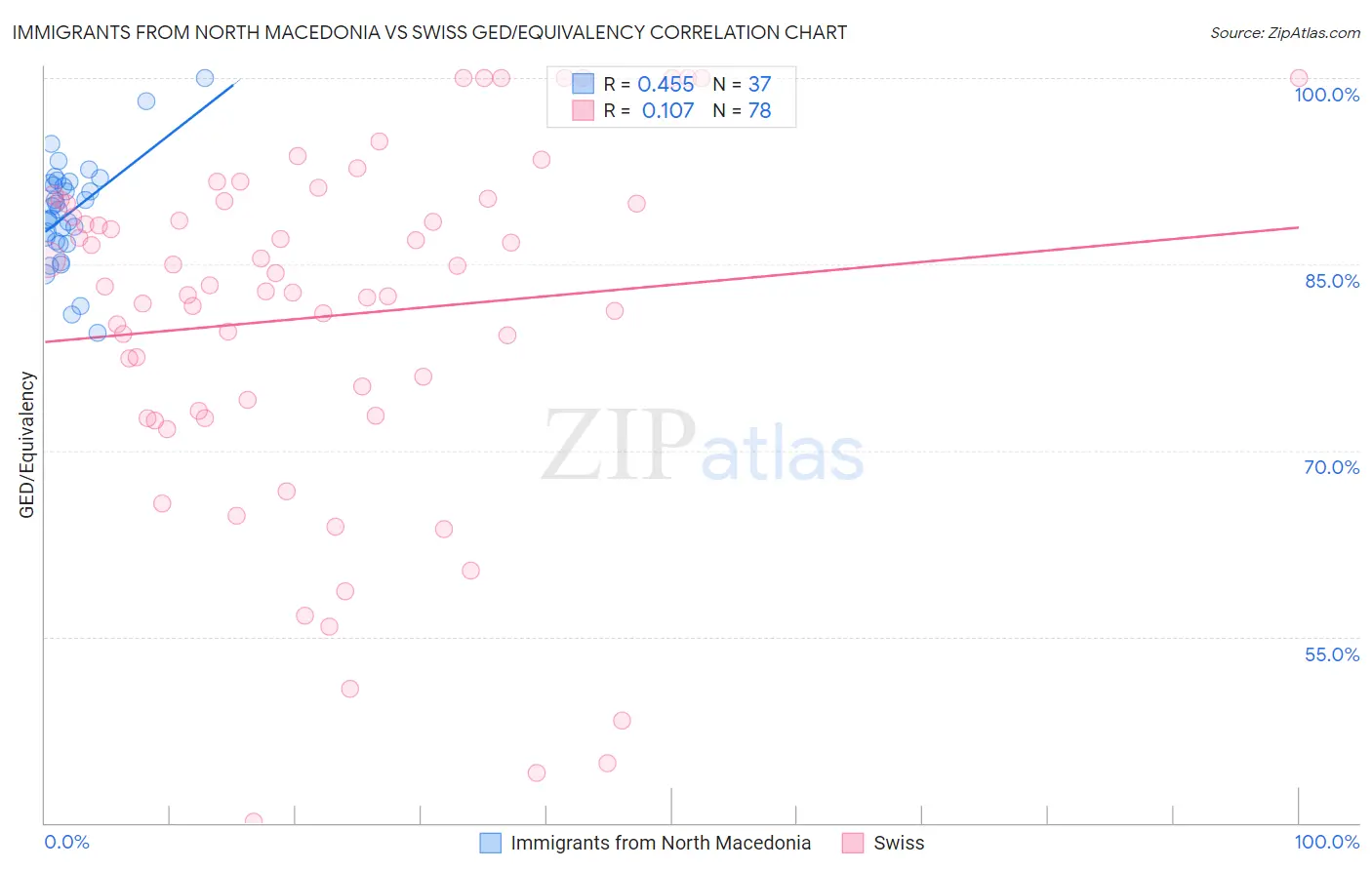 Immigrants from North Macedonia vs Swiss GED/Equivalency