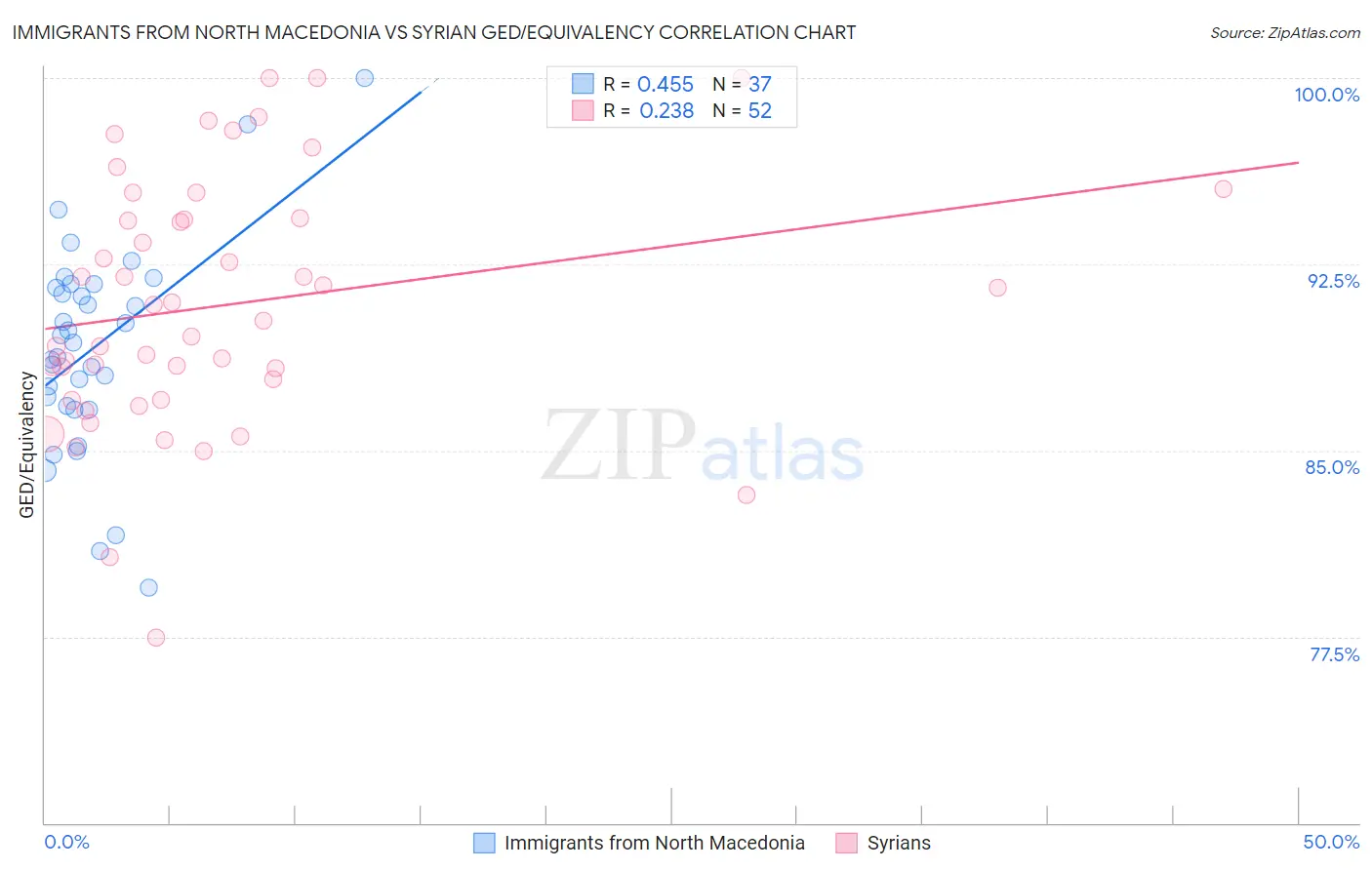 Immigrants from North Macedonia vs Syrian GED/Equivalency