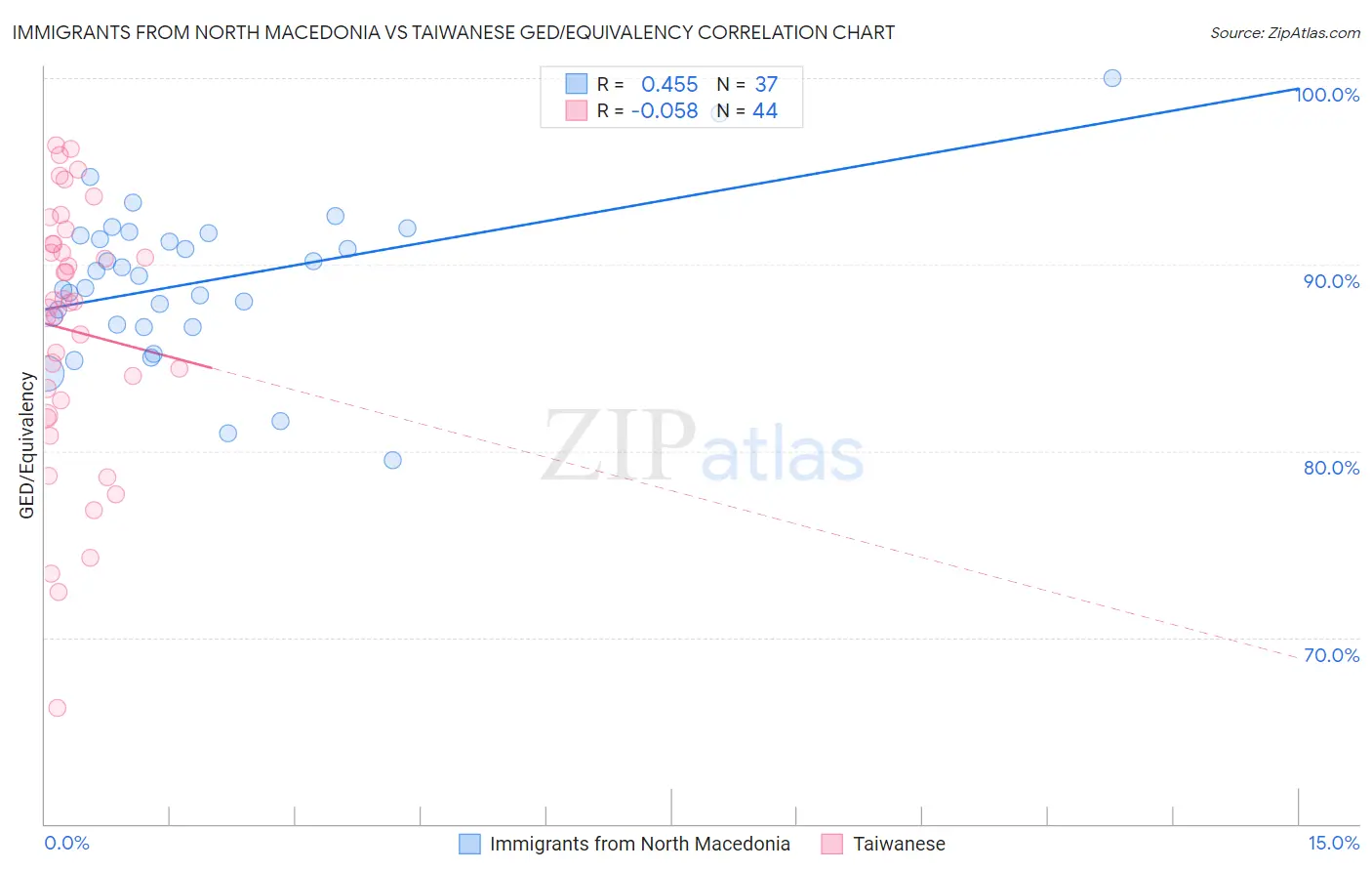 Immigrants from North Macedonia vs Taiwanese GED/Equivalency