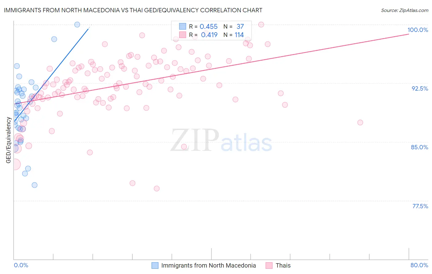 Immigrants from North Macedonia vs Thai GED/Equivalency
