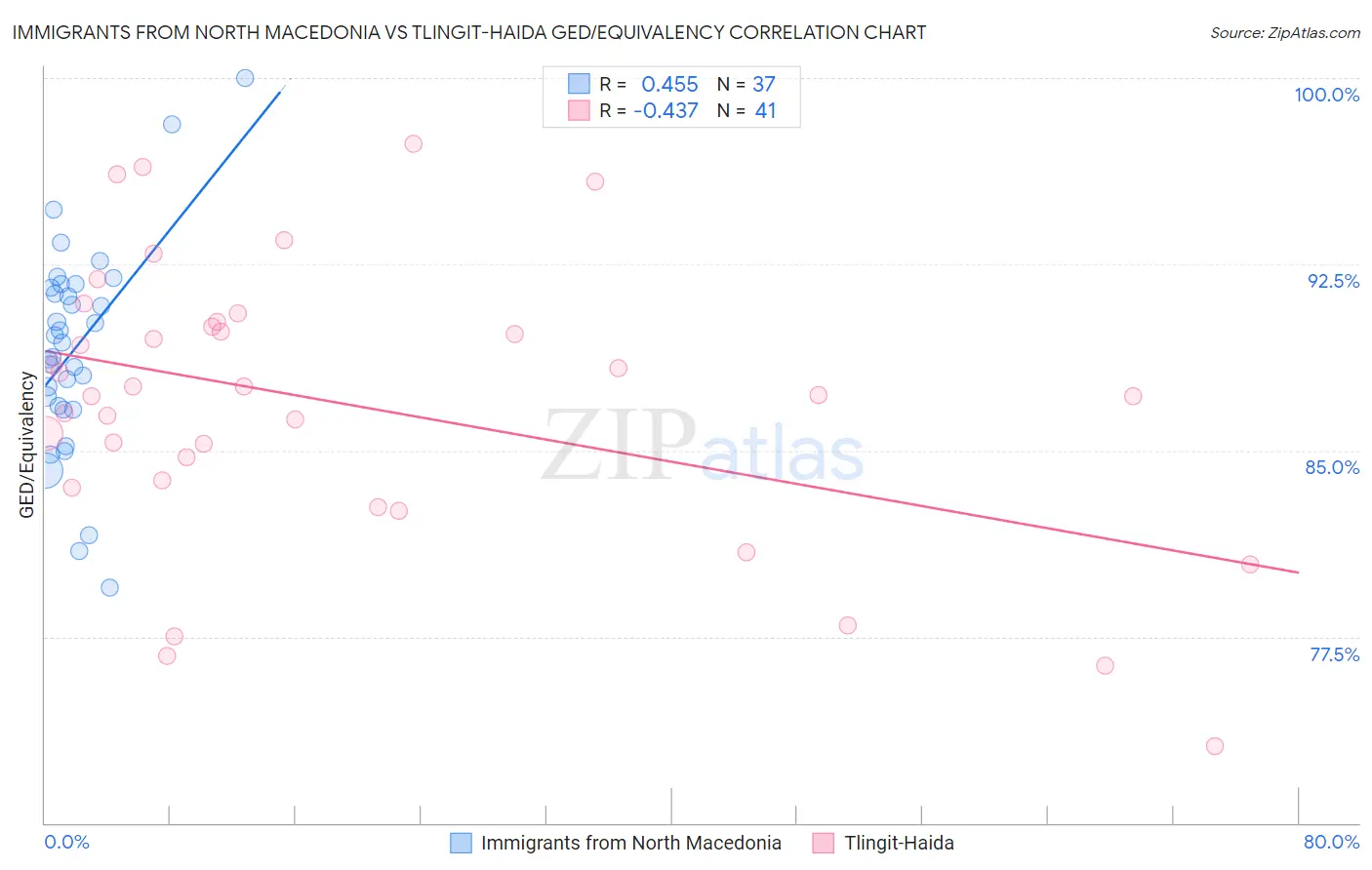 Immigrants from North Macedonia vs Tlingit-Haida GED/Equivalency