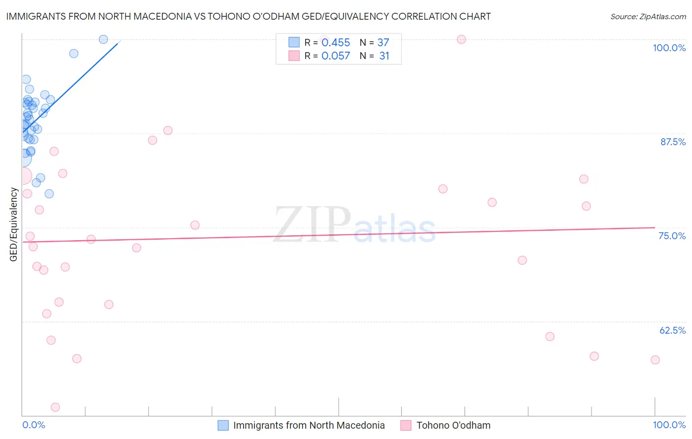 Immigrants from North Macedonia vs Tohono O'odham GED/Equivalency