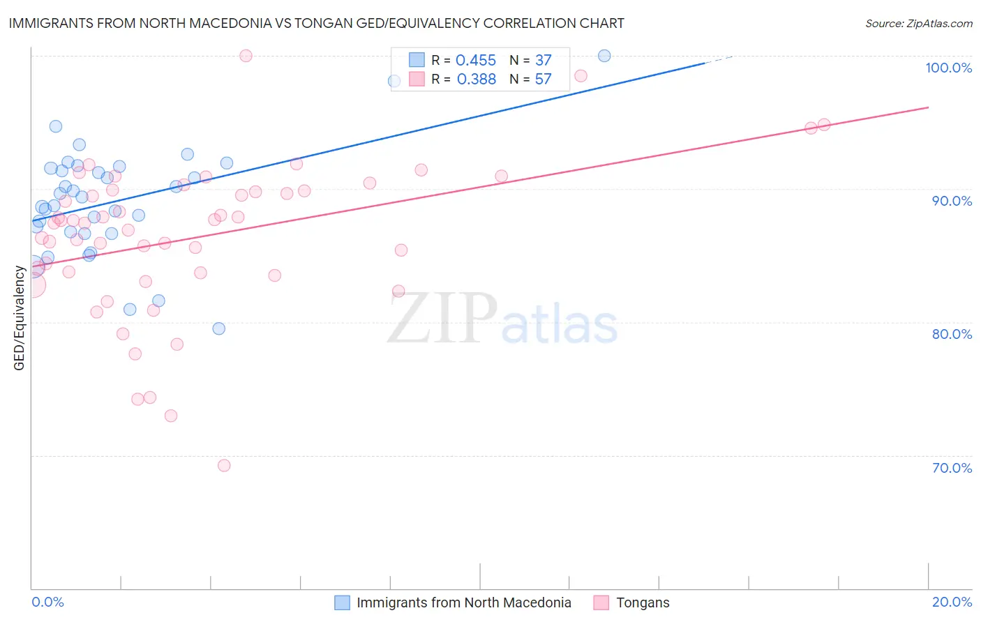 Immigrants from North Macedonia vs Tongan GED/Equivalency