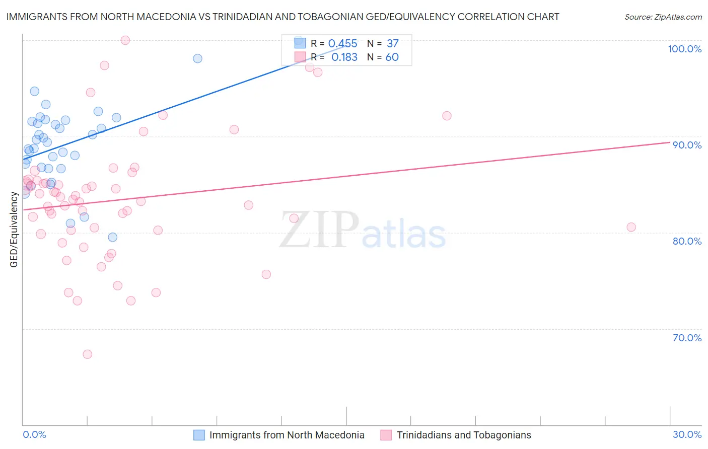 Immigrants from North Macedonia vs Trinidadian and Tobagonian GED/Equivalency