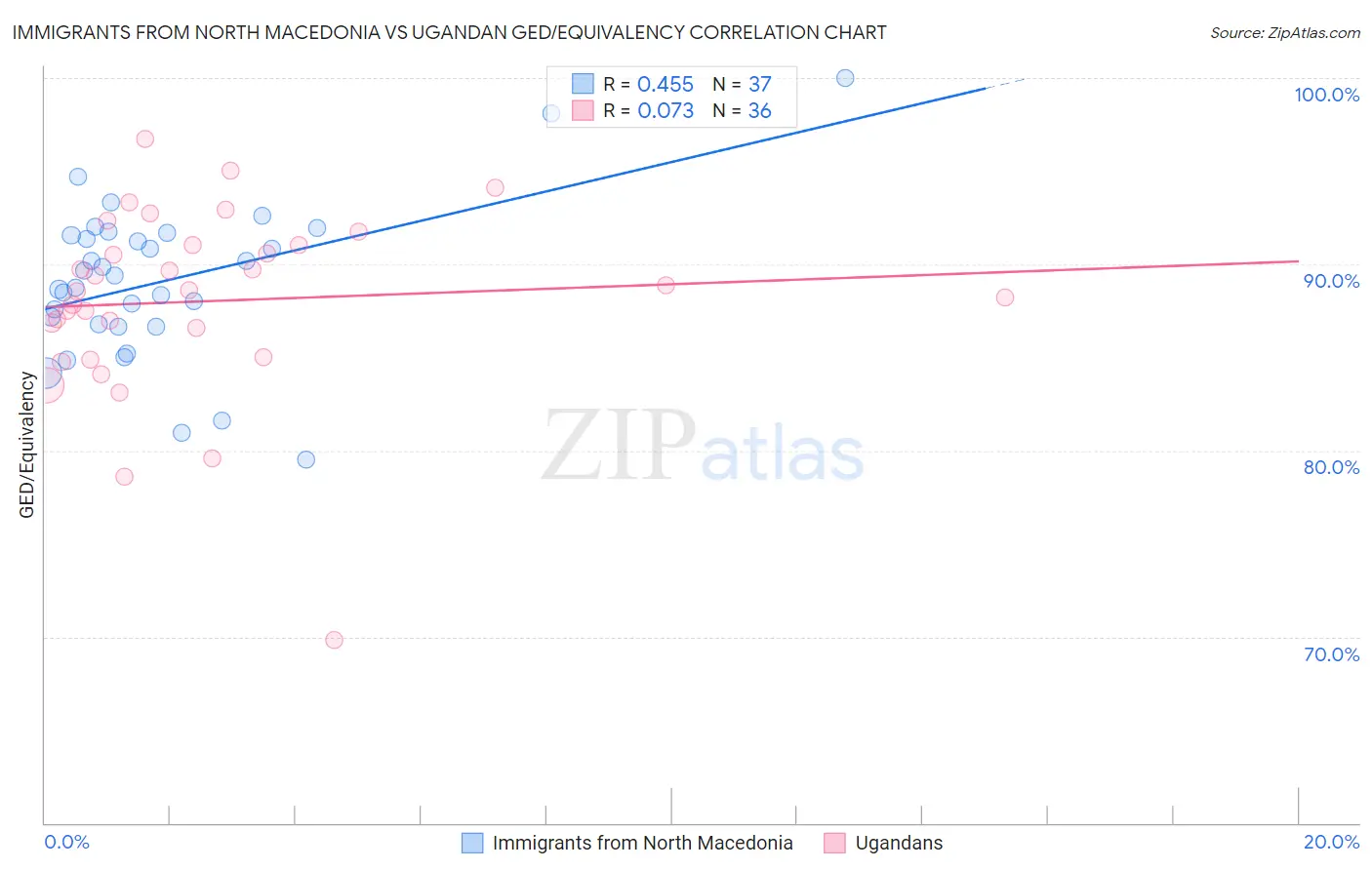 Immigrants from North Macedonia vs Ugandan GED/Equivalency