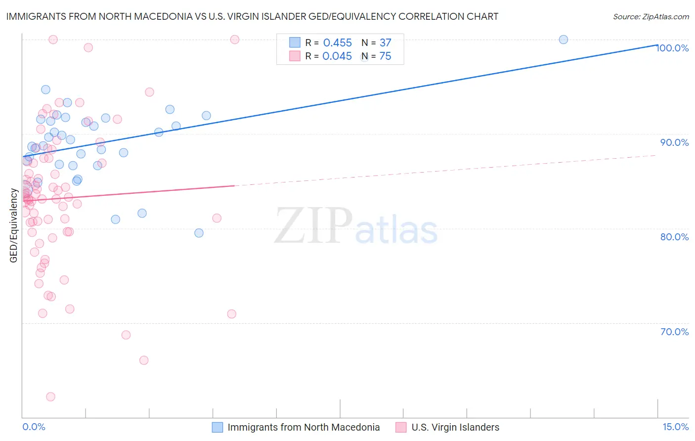 Immigrants from North Macedonia vs U.S. Virgin Islander GED/Equivalency